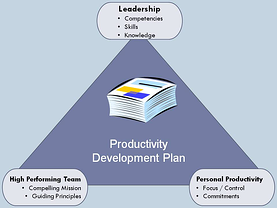 KCC Triangle, productivity, leadership, teamwork, high performing team, technology leader