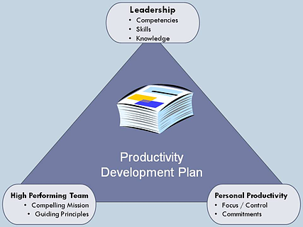 KCC Triangle, productivity, leadership, teamwork, high performing team, technology leader