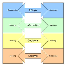 mbti, getting things done, productivity, technology